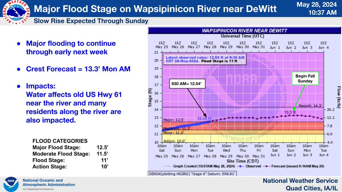 The Iowa, Cedar, and Wapsipinicon Rivers continue to rise from recent rainfall over the past week. The Wapsi near De Witt is now in Major flood and is expected to continue through early next week. More information at: water.noaa.gov/wfo/dvn