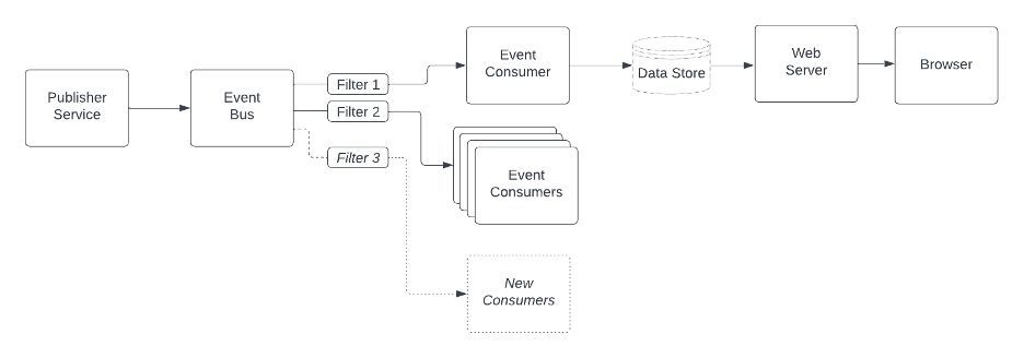 danilop's tweet photo. Nice case study 👉 Event Driven Architecture using Amazon EventBridge https://t.co/sYbhMGt5oO #AWS https://t.co/w91fpTo8Xx