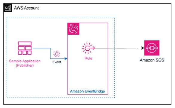 danilop's tweet photo. Nice case study 👉 Event Driven Architecture using Amazon EventBridge https://t.co/sYbhMGt5oO #AWS https://t.co/w91fpTo8Xx