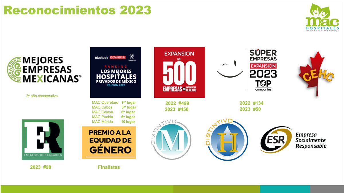 Miguel Isaac Khoury (@khourymiguel) on Twitter photo <a href="/hospitalesmac/">Hospitales MAC</a> <a href="/Coparmex/">Coparmex Nacional</a> 🧵8/ 🔝 Orgullosos de nuestros grandes reconocimientos que incluyen: MAC Querétaro (H+) 1er lugar, MAC (H+) Cabos 3er lugar y MAC Celaya 6º lugar en 2023. 🎖️ <a href="/hospitalesmac/">Hospitales MAC</a> <a href="/Coparmex/">Coparmex Nacional</a> 🧵8/ 🔝 Orgullosos de nuestros grandes reconocimientos que incluyen: MAC Querétaro (H+) 1er lugar, MAC (H+) Cabos 3er lugar y MAC Celaya 6º lugar en 2023. 🎖️