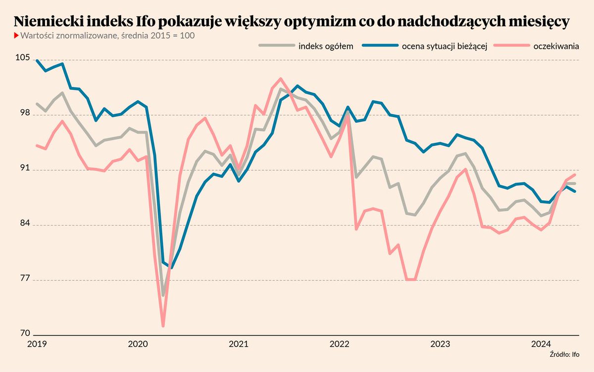 Indeksy koniunktury pokazują, że w Niemczech jest coraz lepiej, w komentarzach widać coraz więcej optymizmu... Ale Bundesbank pisze: moment, moment, na razie jeszcze ożywienie jest słabiutkie. 
pb.pl/ifo-niemcy-kro…