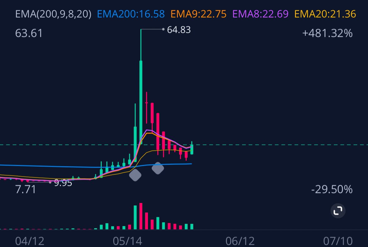 $GME chart analysis📈

We have officially confirmed a breakout on the daily!!

Over $25.5 we will experience a gap up to $42.35

Over $42.36 we will see $64.34

Over $64.34 sees a gap up to $80.07 and then $129.75

Like this post for more $GME $AMC analysis! 💎🙌❤️