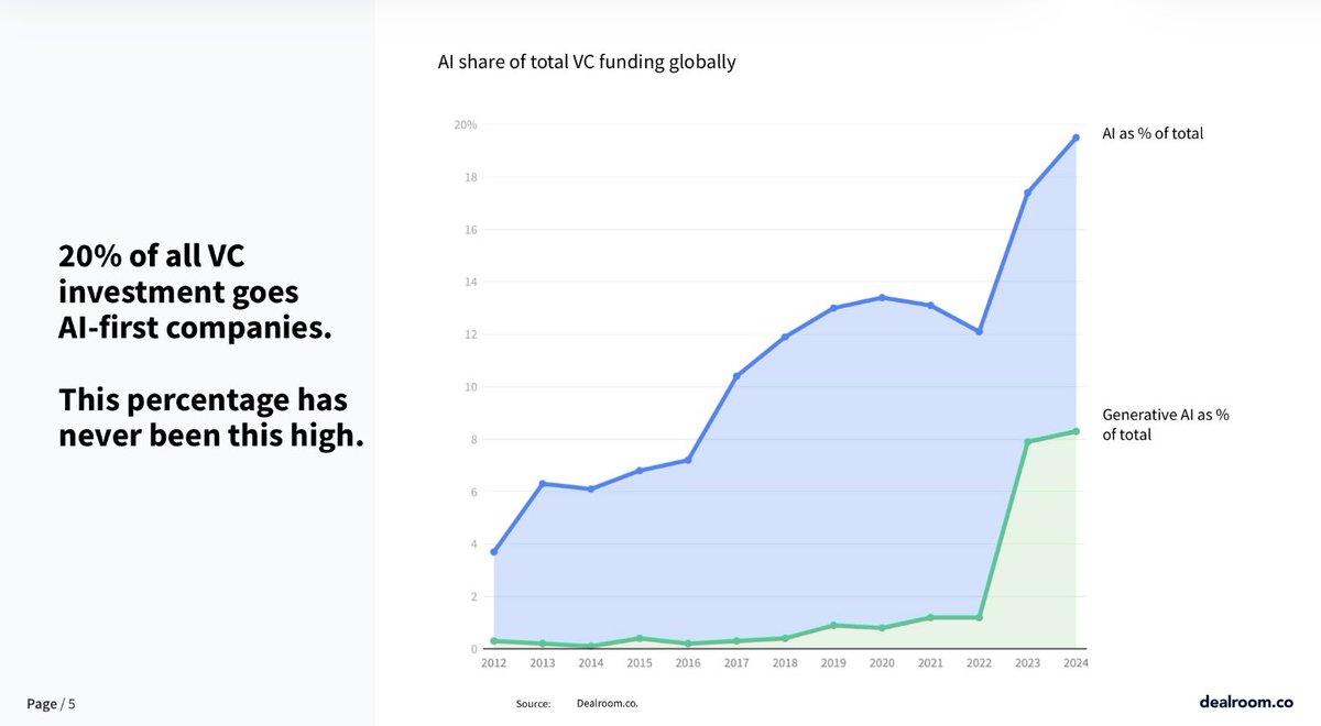 Moonarch_io's tweet photo. What’s happening in VC? 20% of all venture capital now goes to AI-first companies! This percentage is at an all-time high. Let’s dig in 👇🧵 https://t.co/NJzdBU1CFV