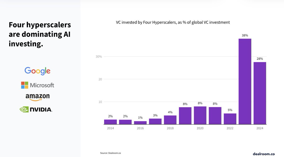 Moonarch_io's tweet photo. 9/10: Four hyperscalers are dominating AI investing, pouring in billions. These giants account for 38% of global vc investments in 2023, and 28% in 2024. https://t.co/7tpgEck5yH