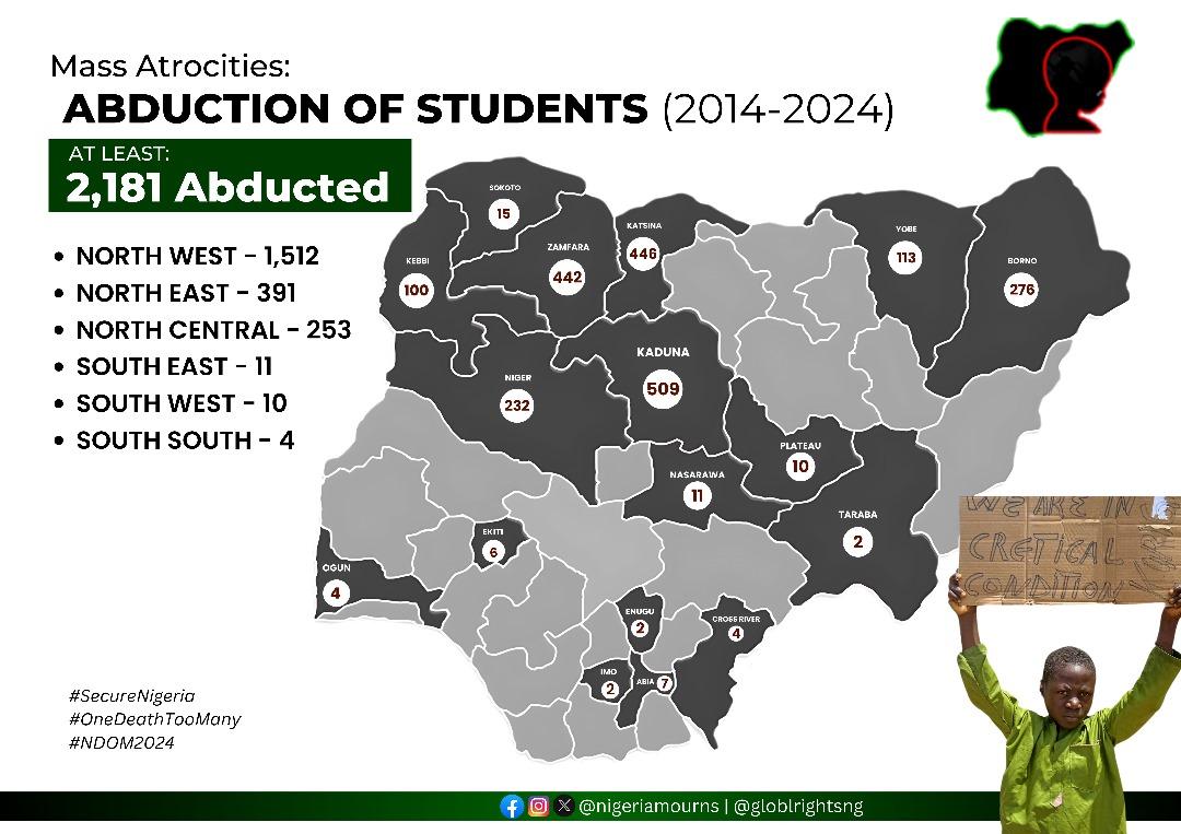 Globalrightsng's tweet photo. Violence has become the order of the day all over #Nigeria. And it has not abated even with the change of regime last year. It has instead increased.

- @Ken_Henshaw
Chair, Steering Committee of @NigeriaMourns and the Executive Director, @wtpnigeria

#OneDeathTooMany #SecureNigeria #NigeriaBleeds #EndInsecurity #NotJustNumbers #NigeriaMourns #NDOM2024