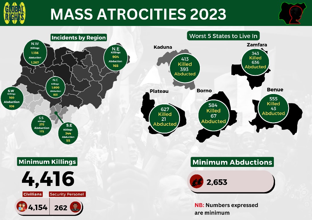 Globalrightsng's tweet photo. Violence has become the order of the day all over #Nigeria. And it has not abated even with the change of regime last year. It has instead increased.

- @Ken_Henshaw
Chair, Steering Committee of @NigeriaMourns and the Executive Director, @wtpnigeria

#OneDeathTooMany #SecureNigeria #NigeriaBleeds #EndInsecurity #NotJustNumbers #NigeriaMourns #NDOM2024
