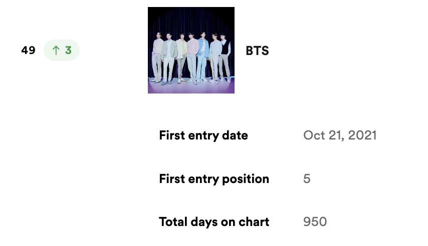 .@BTS_twt have now spent 950 days on Spotify Top Artists Global Chart! (currently in Top 50) 🌎