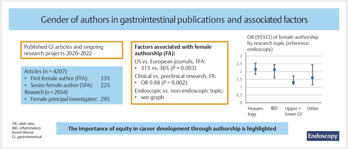 Editor's Choice: Gender authorship in major  American and European gastroenterology journals: the gap is still unfilled

by Elisabetta Mastrorocco et al.

Find the article at: doi.org/10.1055/a-2252…