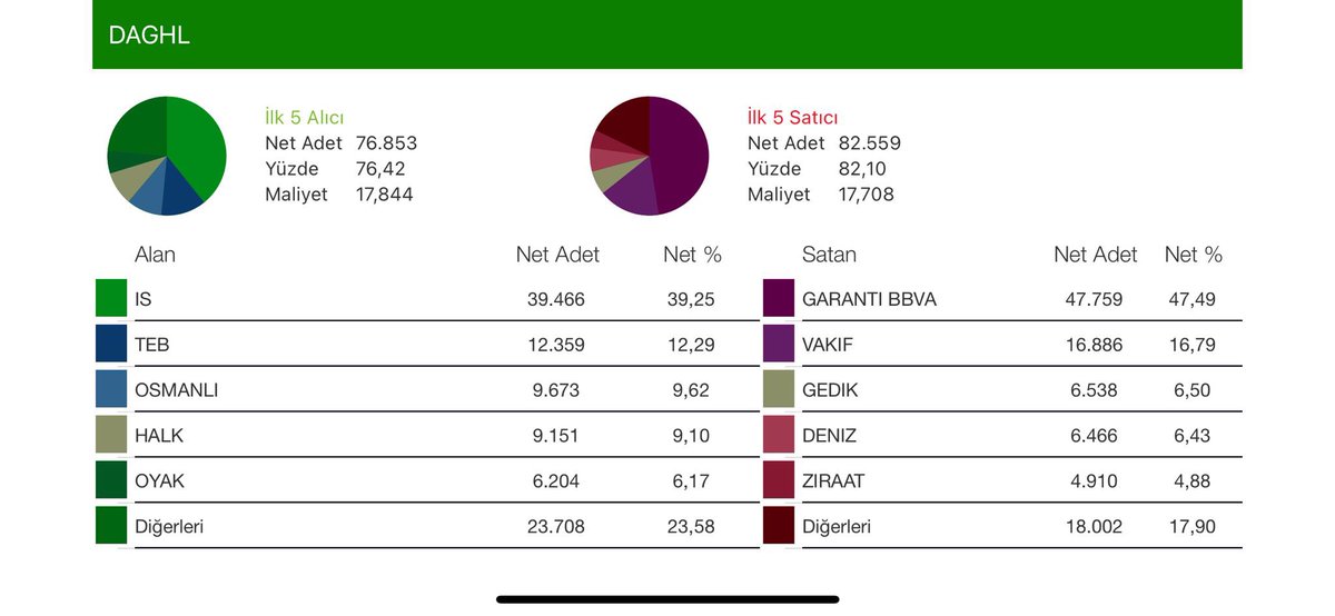 Bankof hayret satmamışssın. Garanti ve vakıf son aldıklarını dağıtıyormusun devir mi ediyorsun? #daghl