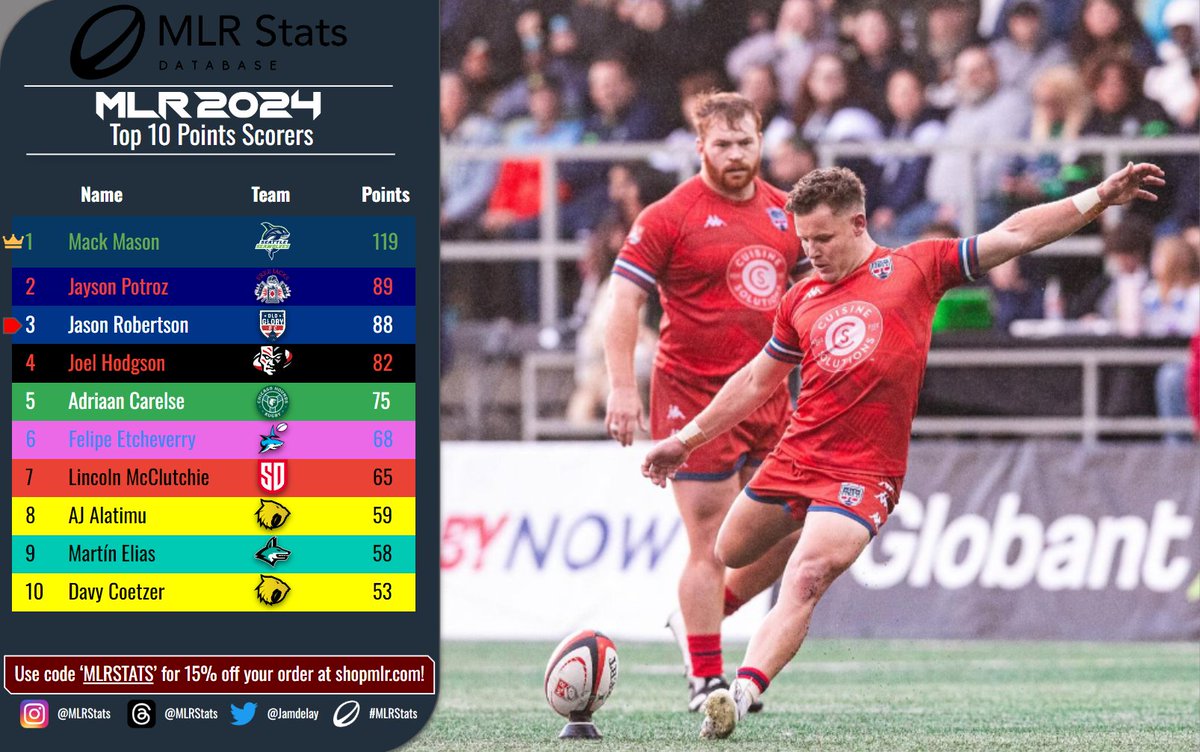 Top @usmlr Scorers: #MLR2024 RD 13!

@SeawolvesRugby's Mack Mason is now 30pts ahead of @NEFreeJacks' Jayson Potroz in 2nd!

@OldGloryDC's @Jase_Robbo17 moves to 3rd after a Round-High 14pts!

Only 4 games, so not much movement this week!
#MLRStats #MLR #TopScorers