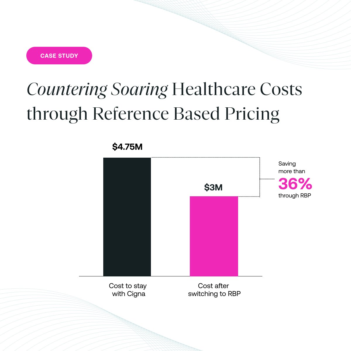 NewfrontHQ's tweet photo. 💡 Newfront saves client 37% ($1.75M) by transitioning to innovative Reference Based Pricing model💡
Read the full case study: https://t.co/iiTaulTNLE
#insurance #employeebenefits #totalrewards #insuretech #insurtech #ai #healthcare #referencebasedpricing #RBP #BUCA https://t.co/Onjd93FqCS
