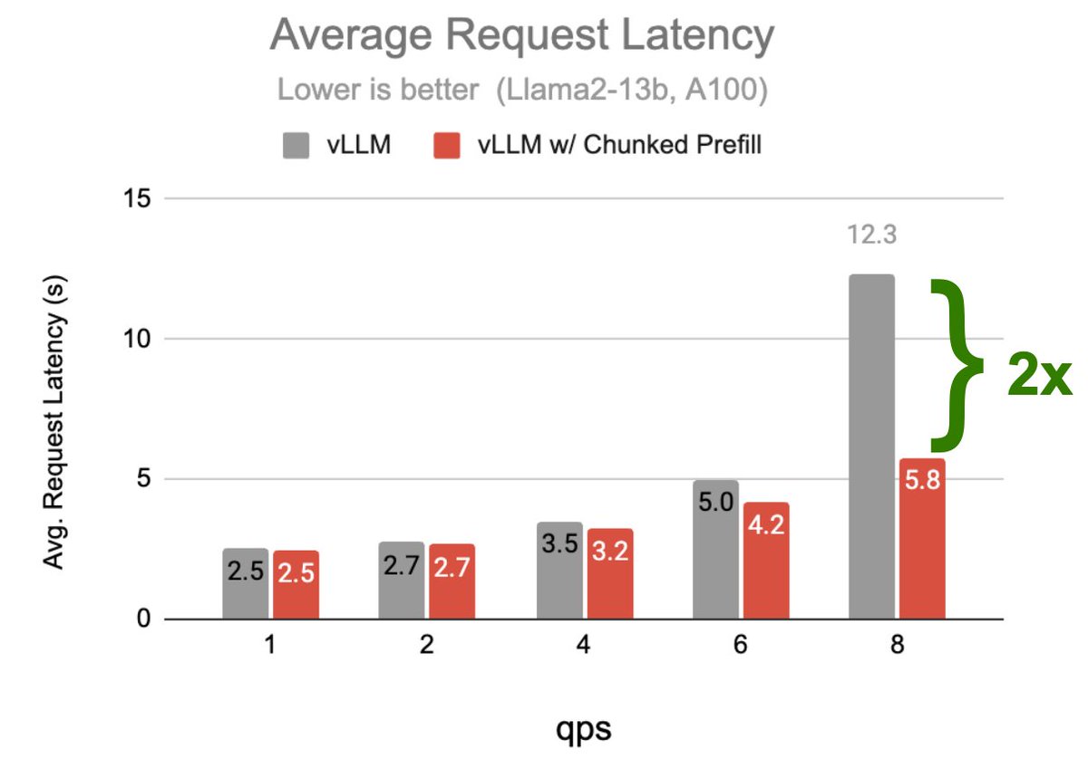 Recently, we’ve contributed chunked prefill to @vllm_project, leading to up to 2x speedup for higher QPS regimes! In vLLM, prefilling, which fills the KV cache, and decoding, which outputs new tokens, can interfere with each other, resulting in latency degradation. 1/n
