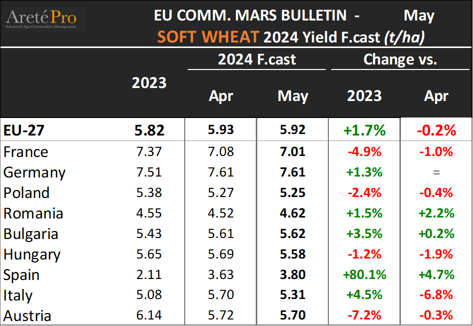 mkt_intl's tweet photo. #JRC #MARS Bulletin @EU_Commission Crop Monitoring updated yield F.cast for 2024 crops. 

#wheat #softwheat #granotenero https://t.co/IrlEyRMFgD