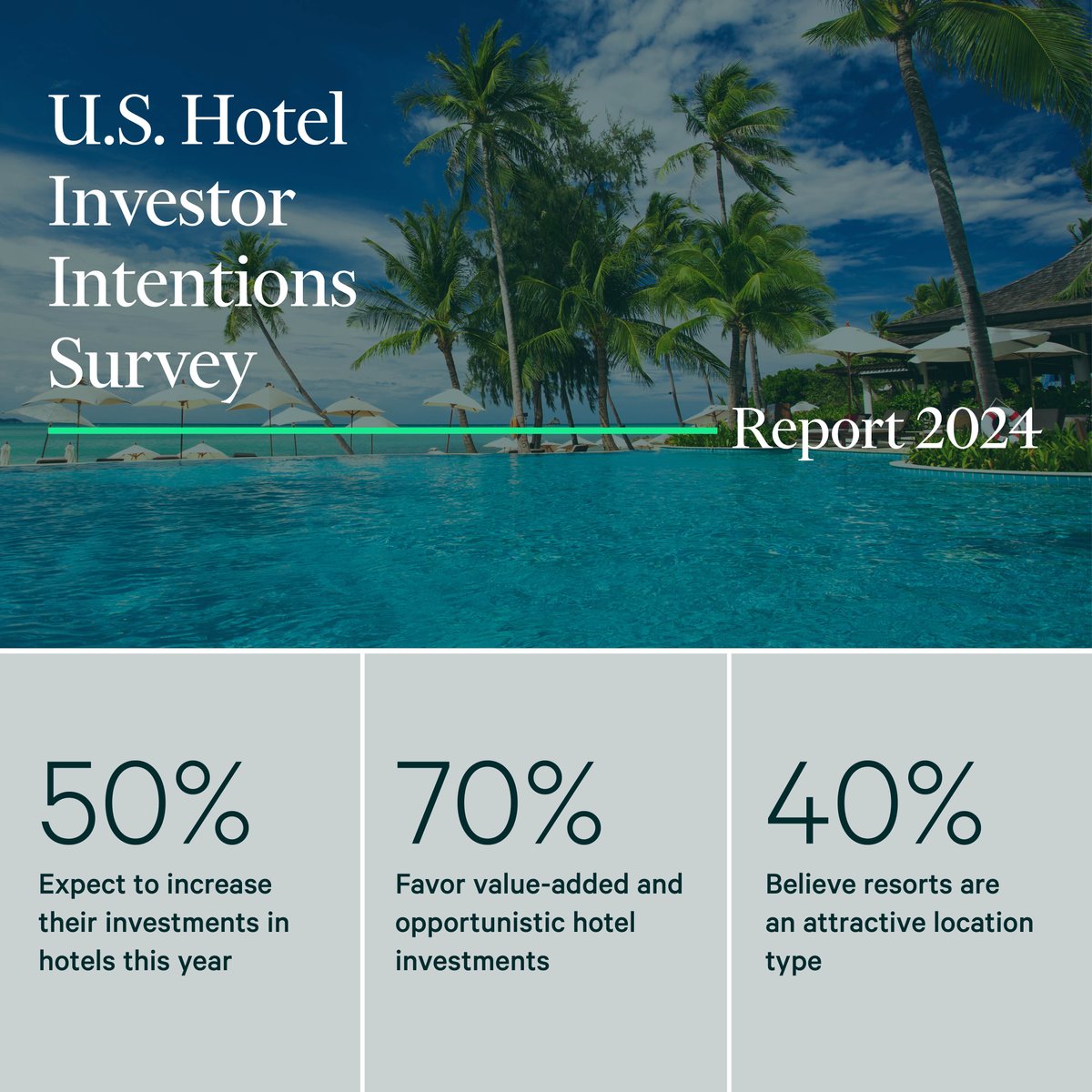 Half of U.S. hotel investors plan to increase their investments in 2024, expecting higher returns and lower prices. Read about their preferred strategies here: cbre.co/3WZPwoG