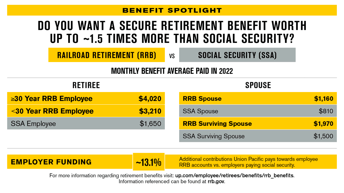 UPJobs's tweet photo. Union Pacific supports its team members at every stage of life, including the opportunity for a financially secure retirement. Both management and craft professionals enjoy Railroad Retirement Board benefits. Learn more by visiting https://t.co/SVPlt6p4kM. https://t.co/MmlWYYfcB9