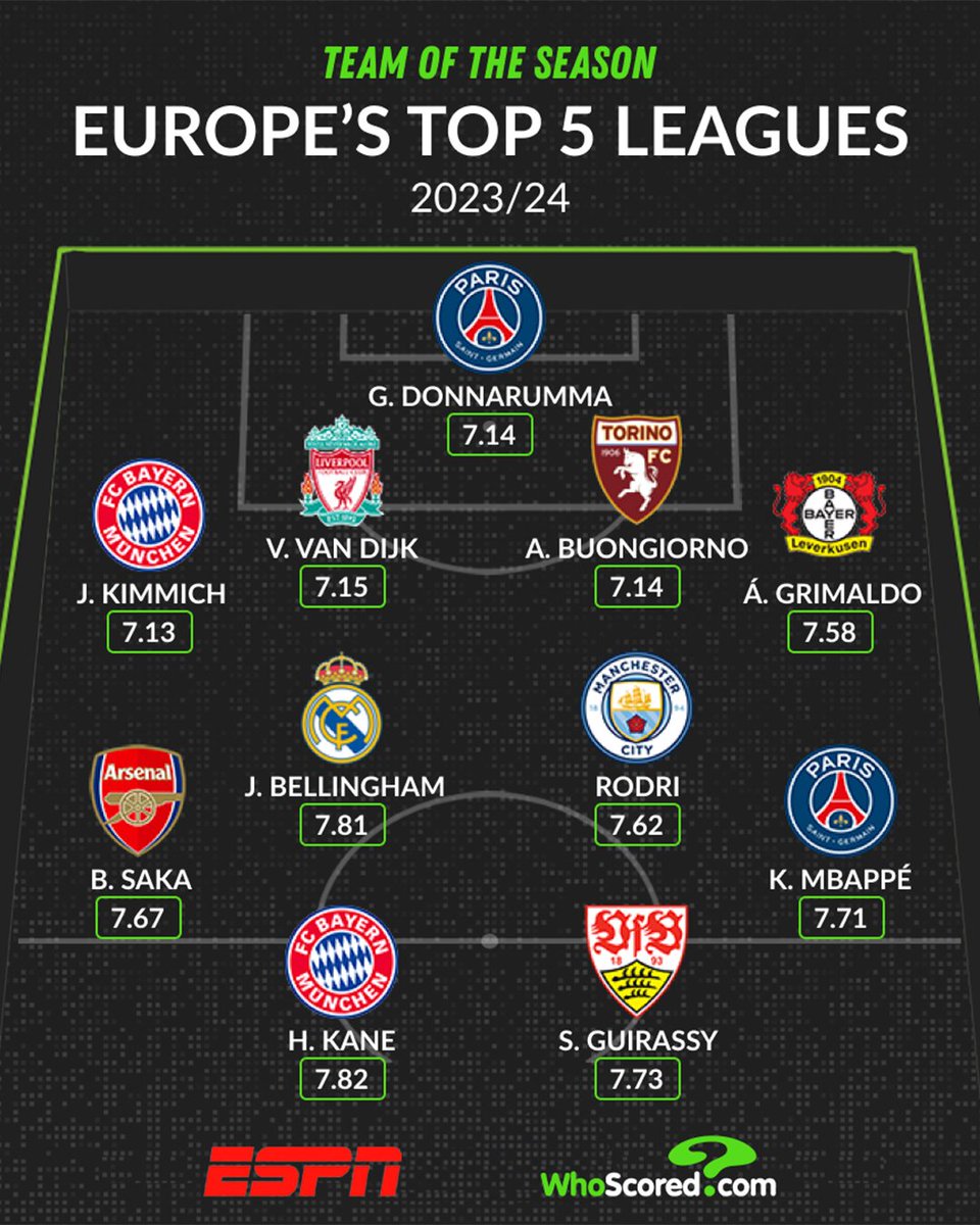 Alejandro Grimaldo is the only Leverkusen player who made the @WhoScored Europe's Top 5 Leagues Team of the Season.