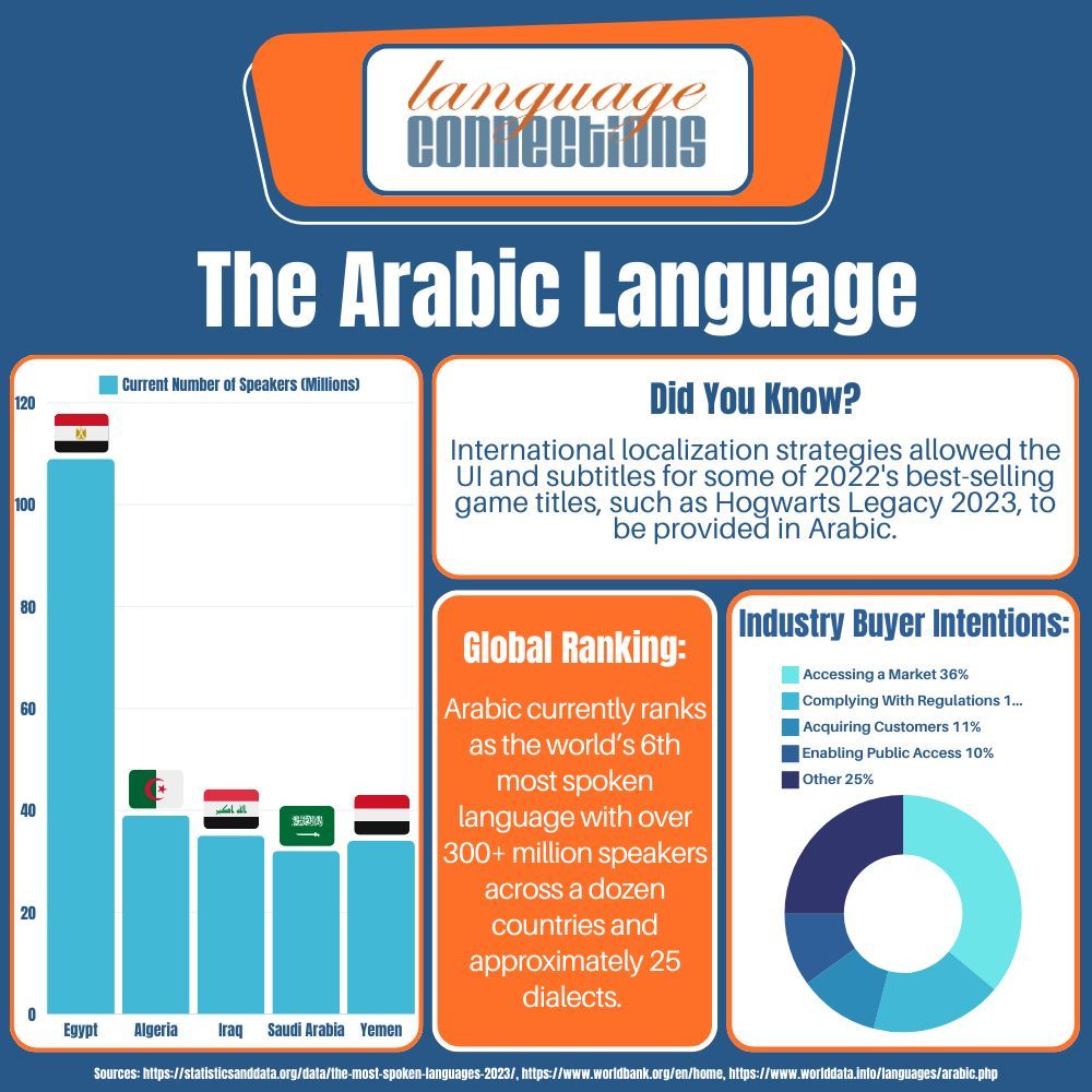 Did you know that there are approximately 25 Arabic dialects?

Learn more about our Arabic translation services here:

languageconnections.com/languages/arab… 

#arabic #translation #translationservices #internationalbusiness #internationaldevelopment #localization #localizationservices