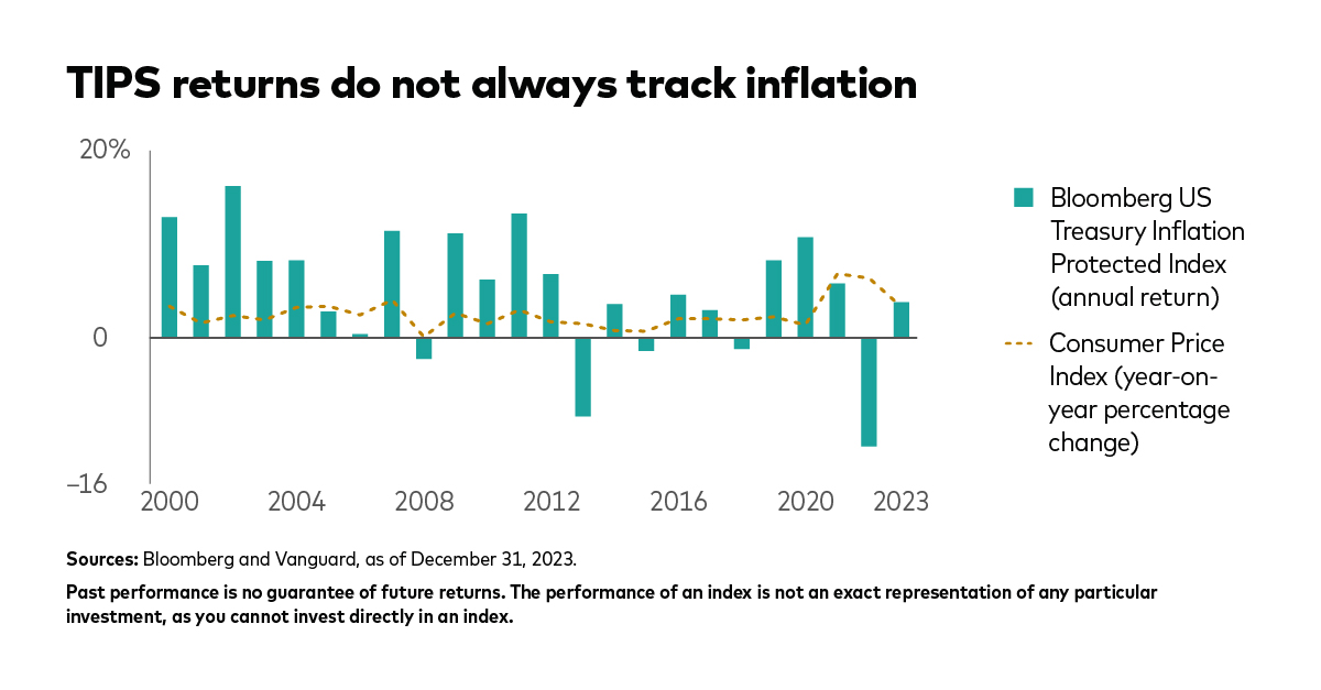 With recent inflation data above market forecasts, Treasury Inflation-Protected Securities (TIPS) may be top of mind for many investors. Check out our Pro TIPS here 👉 bit.ly/3R1ZXUG

#VanguardInsights #TIPS #Bonds #BondMarket #Inflation #CPI