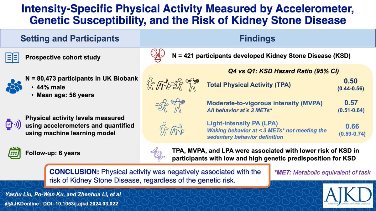 Intensity-Specific Physical Activity Measured by Accelerometer, Genetic Susceptibility, and the Risk of Kidney Stone Disease: Results From the UK Biobank 

buff.ly/4dQLbtN 

#VisualAbstract