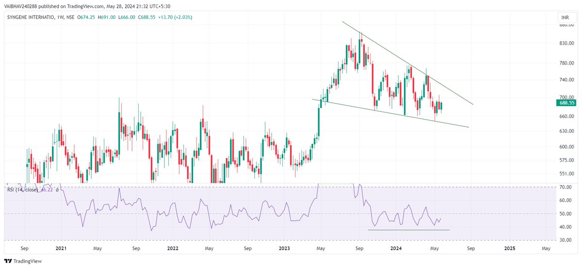 #SYNGENE 

Retest on monthly with an RSI near to 53 as of now!!!

Falling wedge + Strength in RSI viewable on weekly!!!

#Scanners

Use Discretion !!!                              

Just for educational purposes.