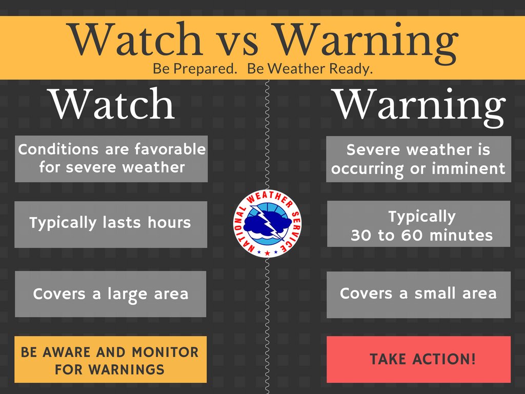 NWSHouston's tweet photo. A Severe Thunderstorm Watch is in effect through 6pm.
A Watch means that the conditions are favorable for severe thunderstorms, so please stay weather-aware and be prepared if a warning is issued.
A Warning means that the severe weather is occurring, so take action now.
#TXwx https://t.co/GL8k5Q6u78