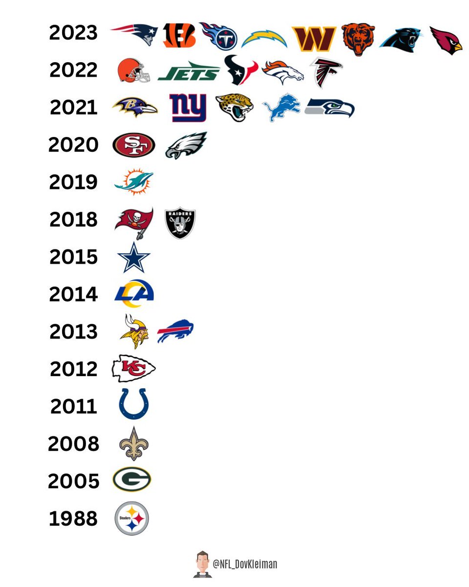 Last time they finished last in their division