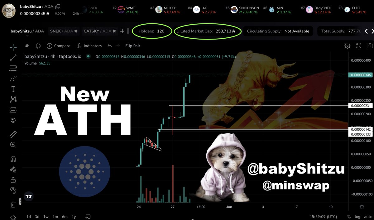 Woof woof! 🐶🚀 New ATH for BabyShitzu! Our community and holders keep growing, and the price is following! Join a noble community that's just starting and follow us on this crypto-journey. Let's make it pawsome together! 🌟💎 #BabyShitzu #Crypto #NewATH #DiamondHands @Babyshitzu