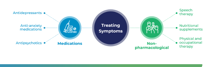 While there is no cure for Huntington's disease, some medications can help address some of the complaints such as involuntary movement and common psychiatric symptoms. Learn more during #HuntingtonsAwarenessMonth: bit.ly/3ZAZbQU #LetsTalkAboutHD