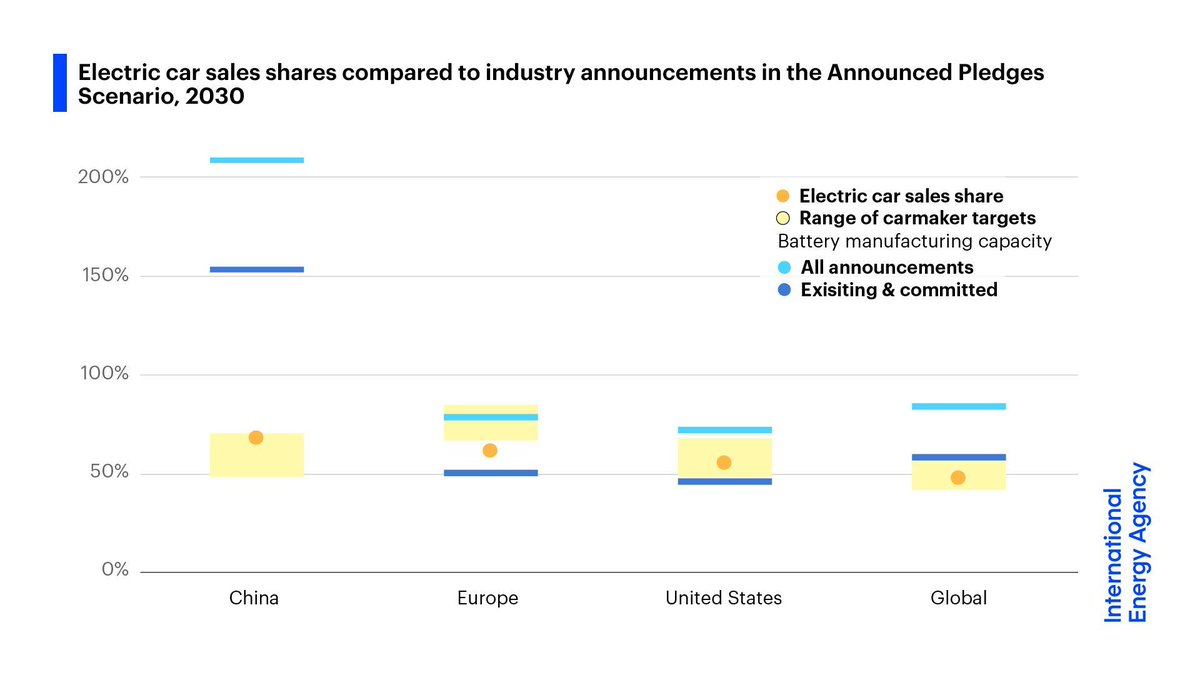 Manufacturers have taken steps to deliver on government ambitions — including by making major investments in EV & battery production As a result, global capacity to produce EVs & batteries is on track to keep up with rising demand Read more ➡️ iea.li/3wOQwkM