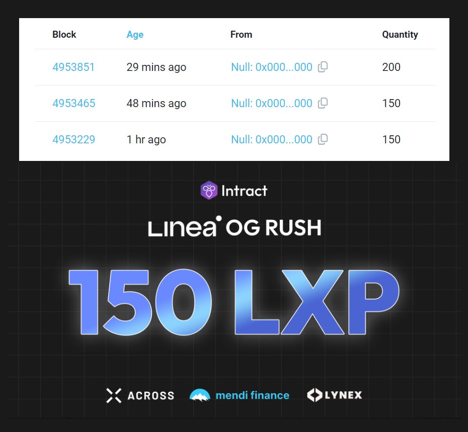 อัปเดต Linea LXP เช็คบุญเก่า เติมบุญใหม่ 🔵

สำหรับบุญเก่า @LineaBuild เค้าเพิ่งส่ง LXP มาอีกล็อตครับ มาจากแคมเปญเก่าๆ ลองไปเช็คดู
👉 lineascan.build/token/0xd83af4…

ที่ส่งมา ประกอบด้วยแคมเปญ
🔹 200 จาก Polyhedra (StarLegend + zkBridge)
🔹 50+50+50 จาก Intract: Linea LXP Rush
🔹 0-150