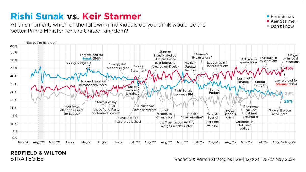 Largest EVER lead for Starmer over Sunak. Lowest % EVER to pick Sunak. At this moment, which of the following do Britons think would be the better Prime Minister for the UK? (25-27 May) Keir Starmer 45% (+1) Rishi Sunak 26% (-4) Changes +/- 19 May redfieldandwiltonstrategies.com/latest-gb-voti…