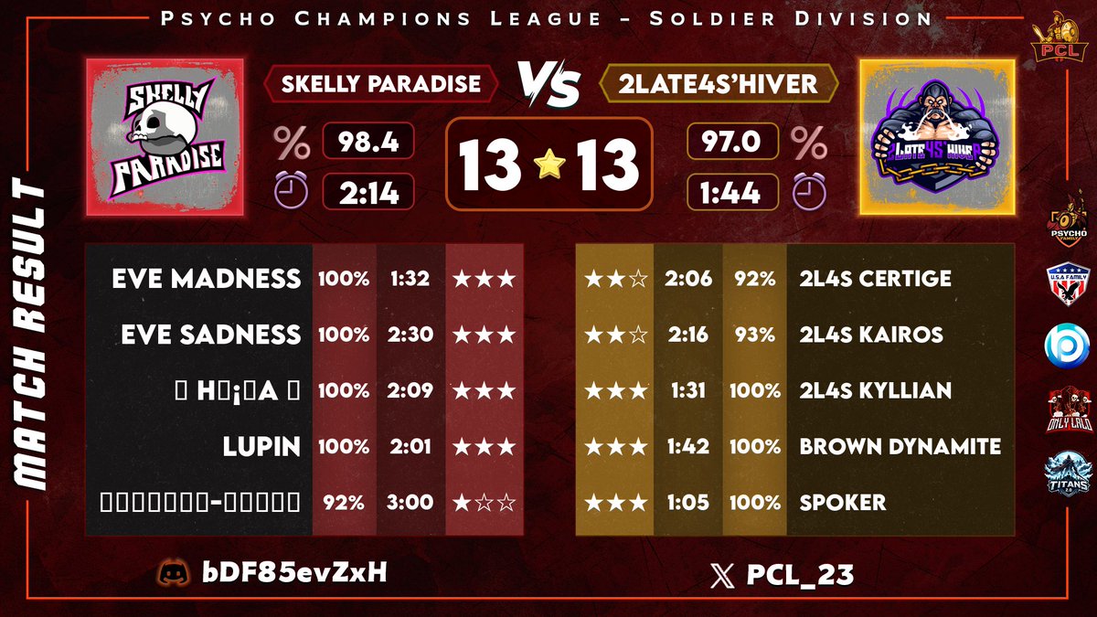 📅      𝙈𝙖𝙩𝙘𝙝 𝙍𝙚𝙨𝙪𝙡𝙩    !    📢

Week 5 of @ACLClash  ✅
Week 4 of @PCL_23  ❌

GG to @usafamcom, #skellyparadise !

#Forza2L4S