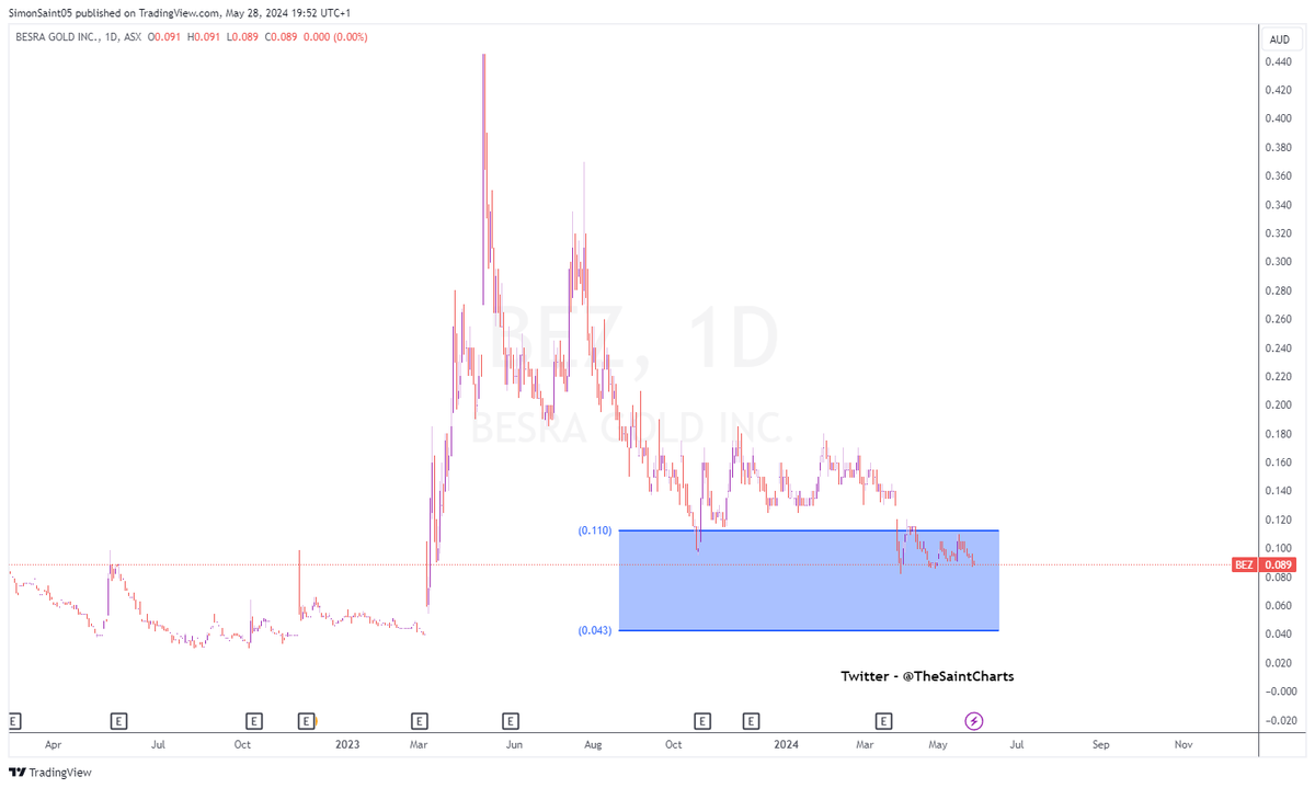 $BEZ #ASX listed into reversal zone.