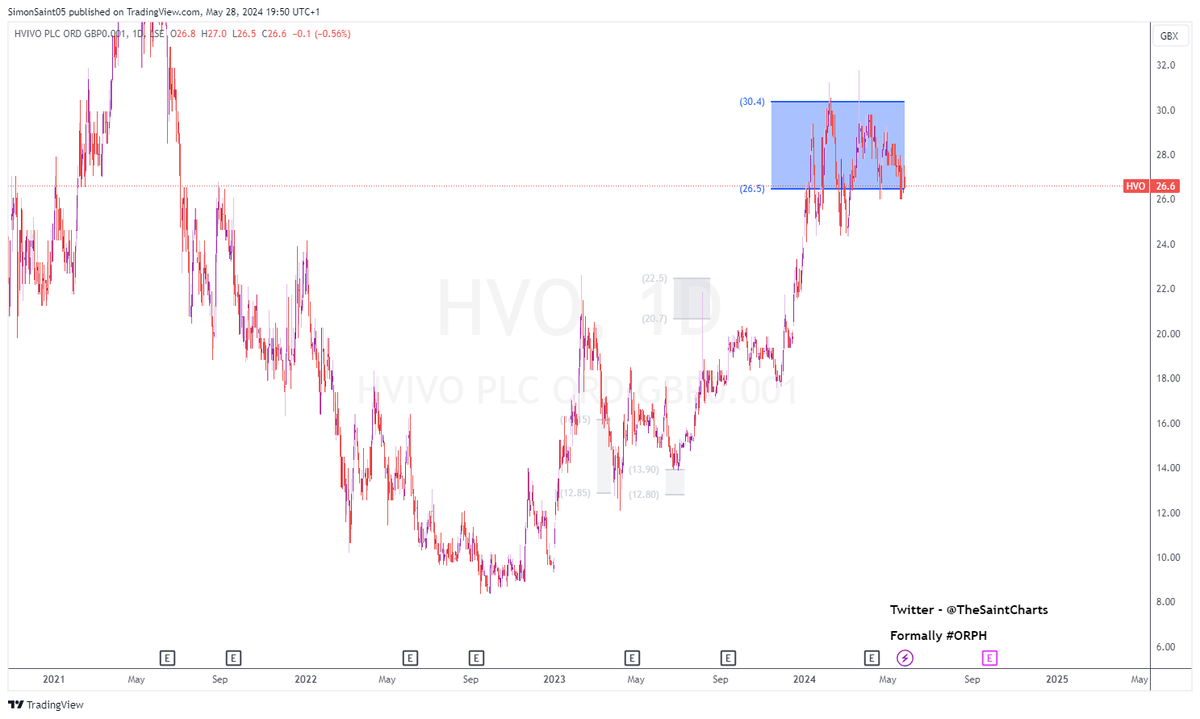 #HVO Correction for another leg higher?