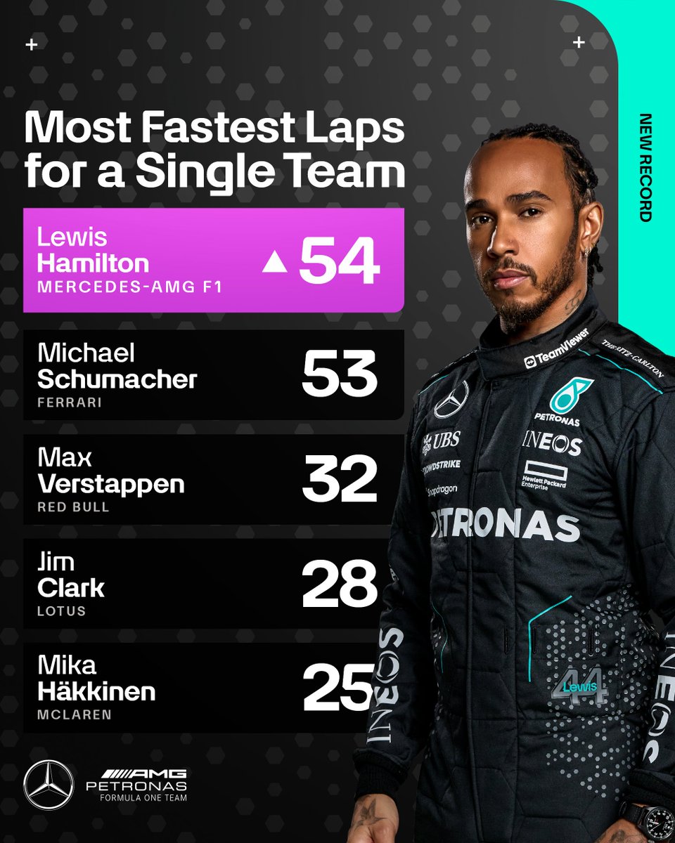 Bir Rekor Daha Kırdı 🤟🏻 Lewis Hamilton, Monaco GP ile birlikte yarış içinde en hızlı tur alan pilot unvanının sahibi oldu. 🔥 #F1