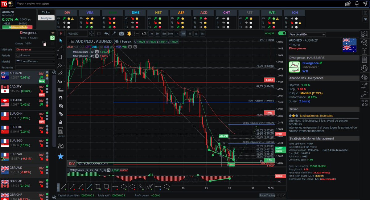 divergence haussière WTI détectée automatiquement sur #AUDNZD en 4H renforcée par une figure harmonique ABCD et tendance WTI

#tradedcoder #currencytrading #EURUSD #Forex #fx 

site : tradedcoder.com/tradedcoder?sr…
suivez nous : @tradedcoder_fr