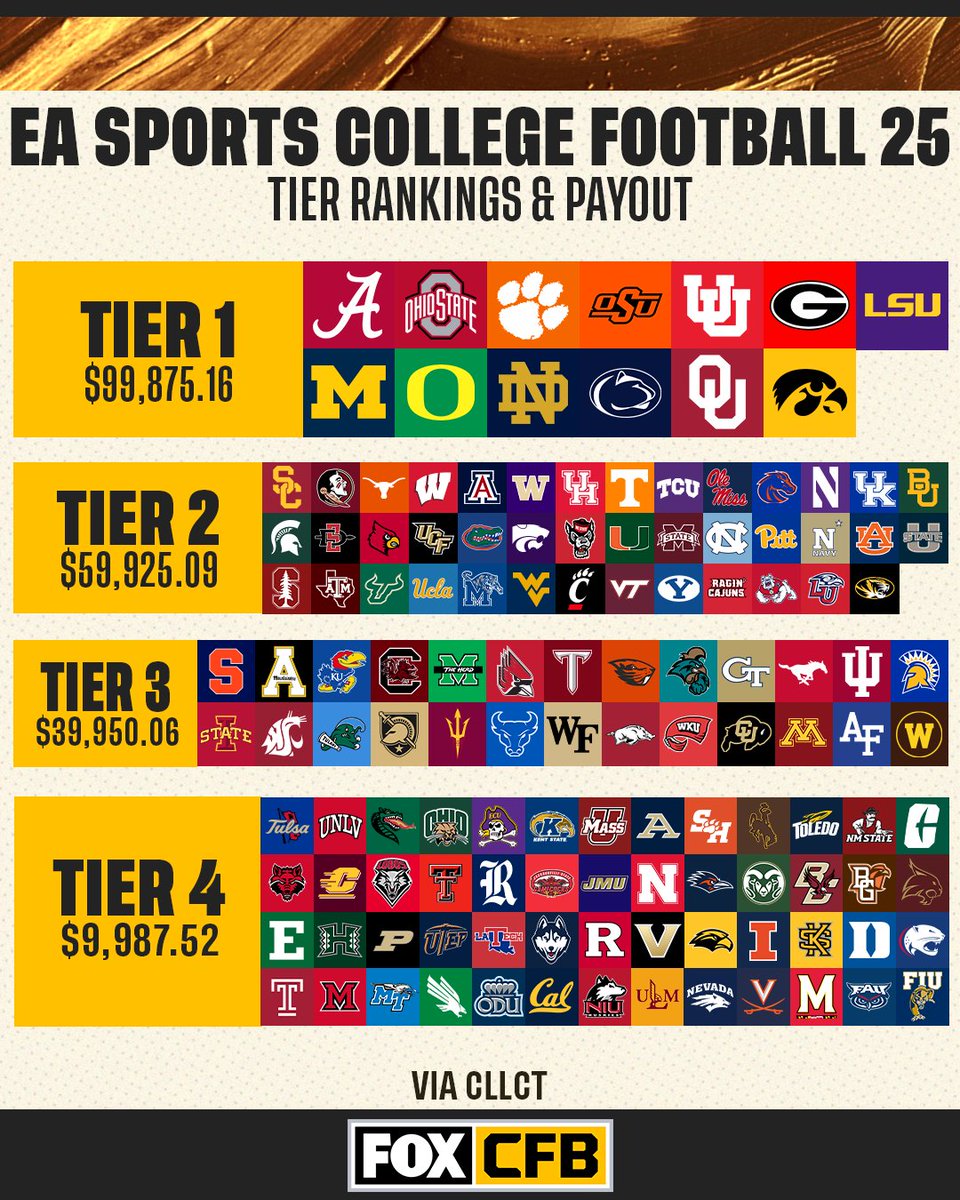 Breaking down the tiers and their payouts in EA Sports College Football 25 💰 The tiers are based on each team's finish in the final AP poll over the last 10 seasons ⬇️