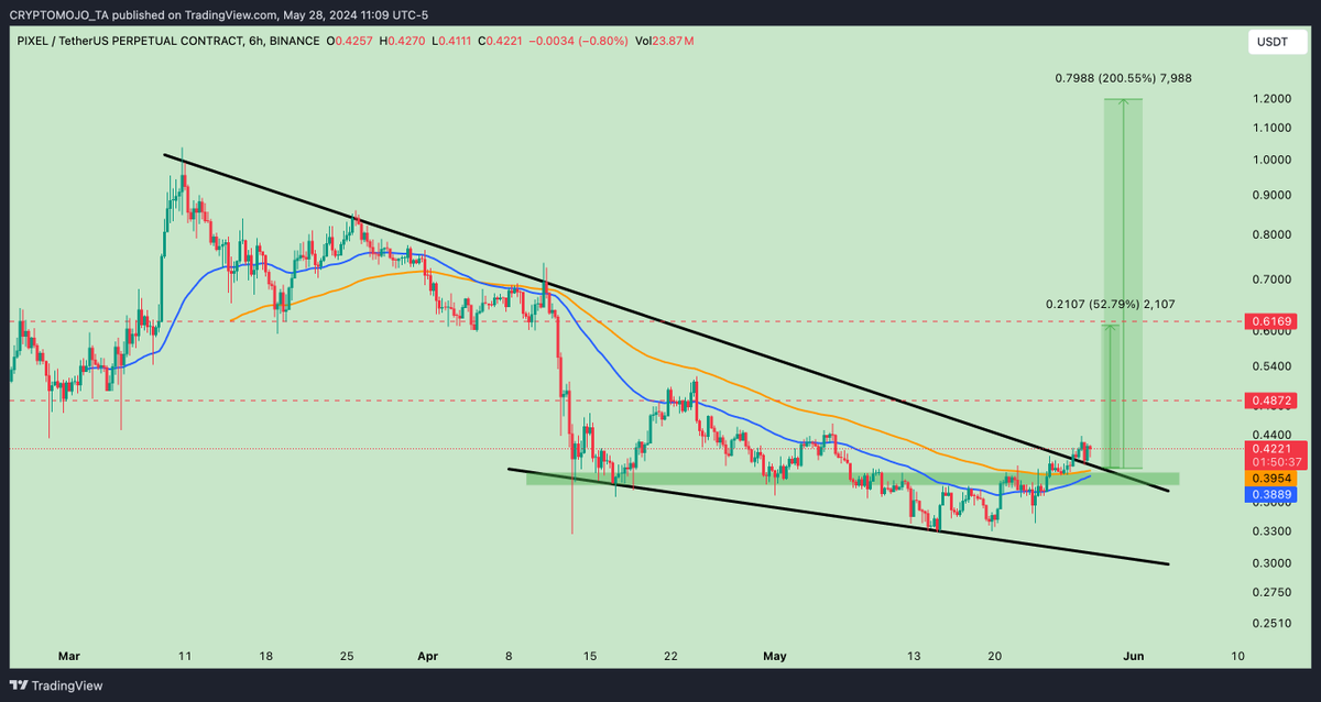 $PIXEL Breakout this falling wedge pattern and currently retesting it.

Entry: accumulate above $0.39

Target: Midterm target 50%
               long term target 200%
      
This coin is available in both spot and futures. 
You can buy it on the spot, or if you want to long it on