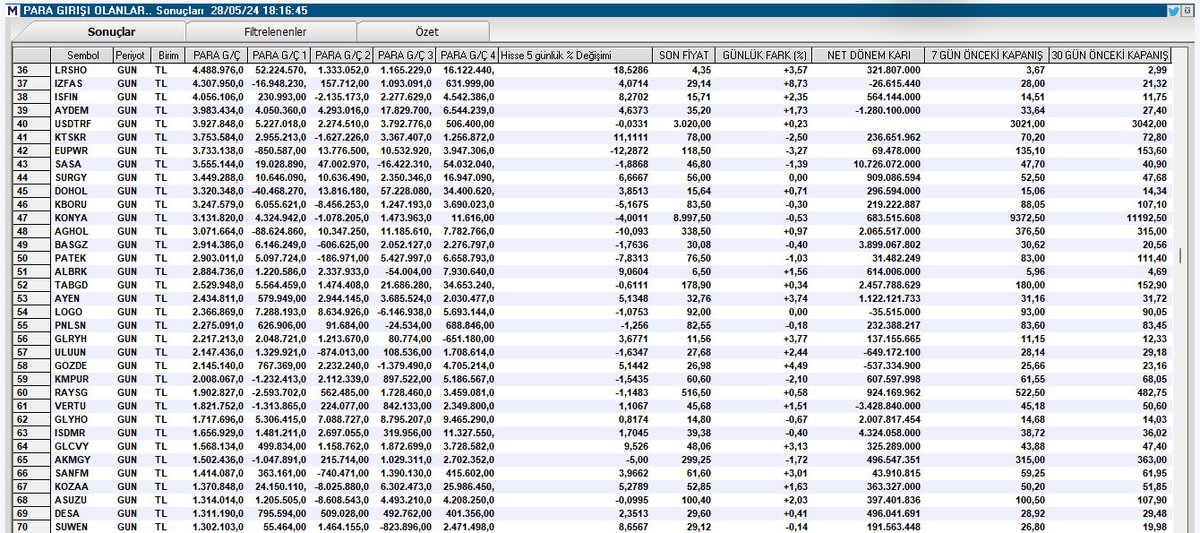 2⃣
Günlük #ParaGirişi ve Son 5 işlem günü en az 4'ünde para girişi olan  hisseler 

#lrsho #ızfas #ısfın #aydem #ktskr #eupwr #sasa #surgy #dohol #kboru #konya #aghol #basgz #patek #albrk #tabgd #ayen #logo #pnlsn #glryh #uluun #gozde #kmpur #raysg #vertu #glyho #ısdmr #glcvy