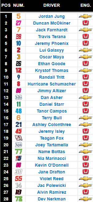 DrivyCar's tweet photo. @knoebelspuppy20 wins his 2nd pole of the season, looking to solidify his place in the championship fight after today. https://t.co/C3PINx3Hiw
