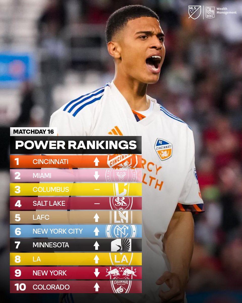 ▪️ @fccincinnati jumps to the No. 1 spot
▪️ @newyorkcityfc continue to rise
▪️ How does your club shape up?

Power Rankings pres. by @RBCWealth: soc.cr/4dZhRkP