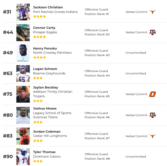 Top OGs in Texas for 2025 1. @JackC_25 ➡️ @TexasFootball 2. @ConnorCarty_ ➡️ @AggieFootball 3. @Henry77Fenuku 4. @loganschram4 5. @JaylanBeckley ➡️ @CowboyFB Complete Rankings👇 texasfootball.com/recruiting/ran…