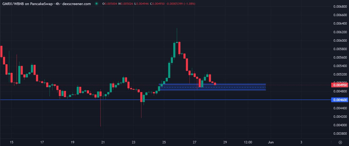 90% of the @GaiminIo revenues will go towards buybacks destined for users and monetization The buybacks have begun and you can see it clearly on the chart $GMRX floor is rising and I'm enjoying every dip below $0.005 Soon these prices will be a memory x.com/GaiminIo/statu…