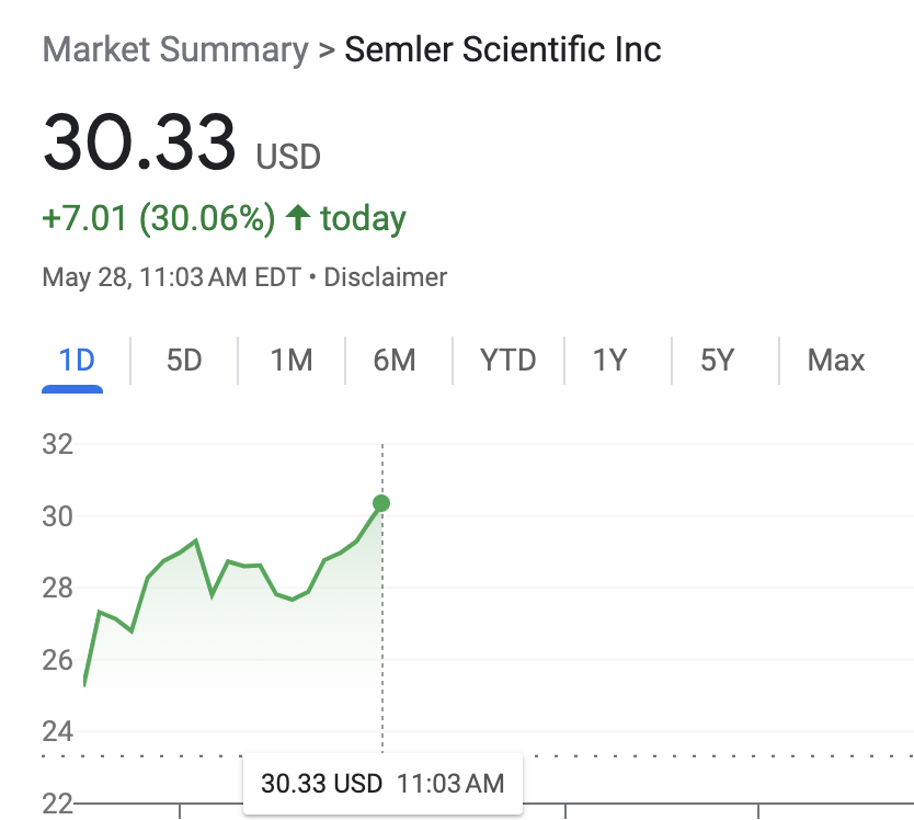 BitcoinMagazine's tweet photo. NEW: Healthcare company Semler Scientific stock rises over 30% after adopting #Bitcoin as primary treasury asset.

The Bitcoin effect 🚀 https://t.co/za6sEEhSbt