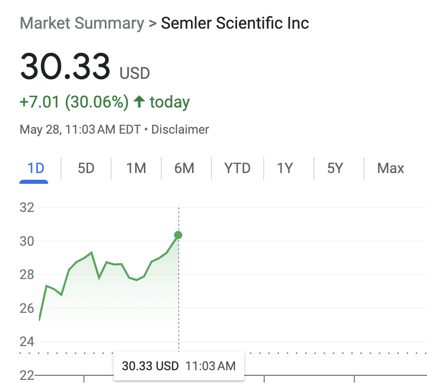 NEW: Healthcare company Semler Scientific stock rises over 30% after adopting #Bitcoin as primary treasury asset. The Bitcoin effect 🚀