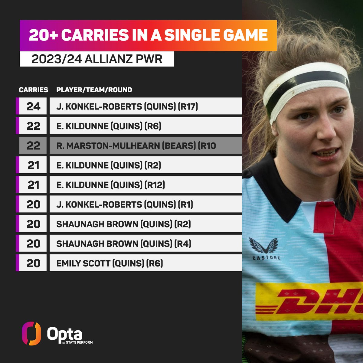 24 - @HarlequinsWomen’s Jade Konkel-Roberts made 24 carries v Bristol Bears, the most by any player in a match in @ThePWR this season; eight of the nine instances of a player making 20+ carries in the league this term have been recorded by Harlequins players. Continuity.