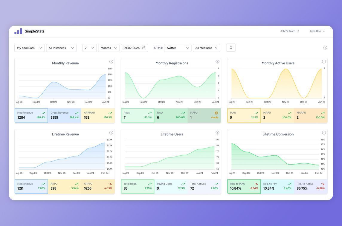 MadeWithLaravel's tweet image. The missing statistics tool for apps #madewithlaravel: @SimpleStats_io by @Sairahcaz2k helps you monitor metrics like registrations, daily active users, new paying users, campaign ROI and more 👀 - madewithlaravel.com/simplestats