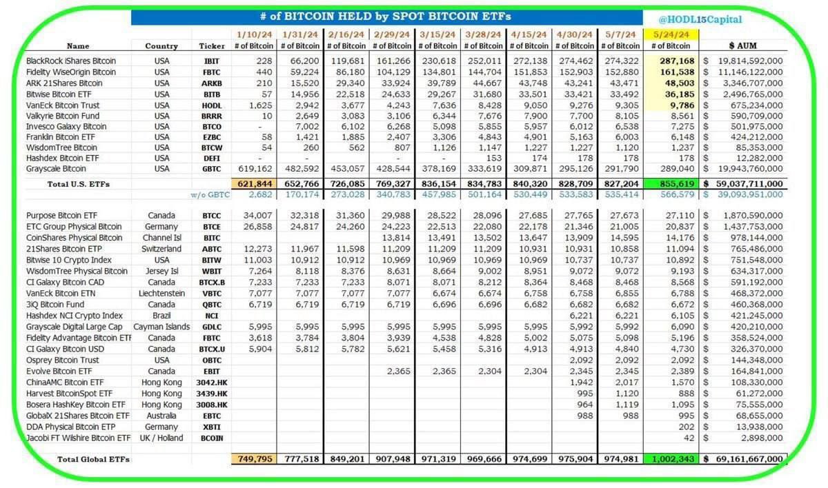 ETFs manage over 1 million #BTC, according to MicroStrategy founder Michael Saylor.
US funds hold 855,619 BTC, while smaller amounts are held in Europe, Hong Kong, Switzerland, and other places.