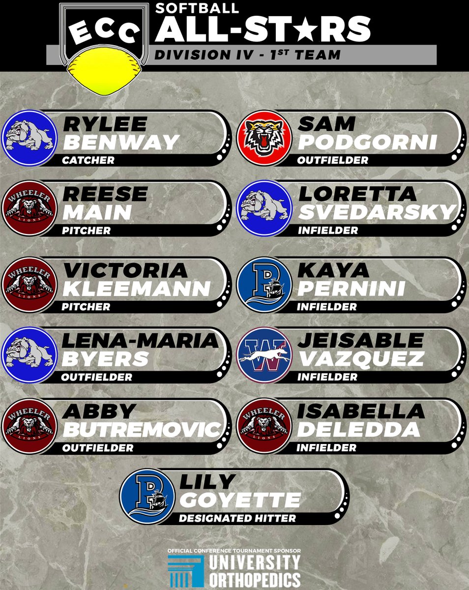 ECC Athletics (@goeccathletics) on Twitter photo <a href="/GoECCAthletics/">ECC Athletics</a> is proud to announce the 2024 Softball 1st Team All-Stars! <a href="/NFP_CTEast/">NFP Sports - CT East</a> <a href="/GameDayCT/">GameDay</a> <a href="/GameTimeCT/">GametimeCT</a> <a href="/NorwichBulletin/">The Bulletin</a> <a href="/SunSportsRI/">Westerly Sun Sports</a> #eccnation #ctsb <a href="/GoECCAthletics/">ECC Athletics</a> is proud to announce the 2024 Softball 1st Team All-Stars! <a href="/NFP_CTEast/">NFP Sports - CT East</a> <a href="/GameDayCT/">GameDay</a> <a href="/GameTimeCT/">GametimeCT</a> <a href="/NorwichBulletin/">The Bulletin</a> <a href="/SunSportsRI/">Westerly Sun Sports</a> #eccnation #ctsb