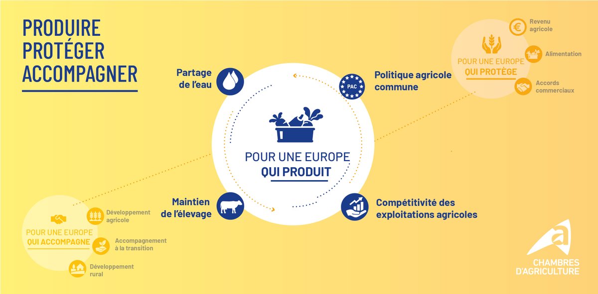 🇪🇺#ElectionsEuropéennes2024
➡️Focus sur nos 12 propositions pour une Europe qui produit
✅Politique agricole commune forte
✅Pour la compétitivité des exploitations agricoles
✅Pour le maintien de l’élevage
✅ Pour le partage de l’eau
Nos 27 propositions👇
chambres-agriculture.fr/publications/t…